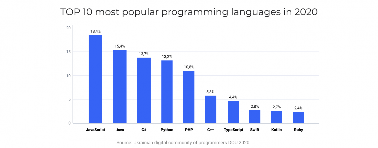 Software development professionals in Ukraine: Overview 2020 - SSA Group