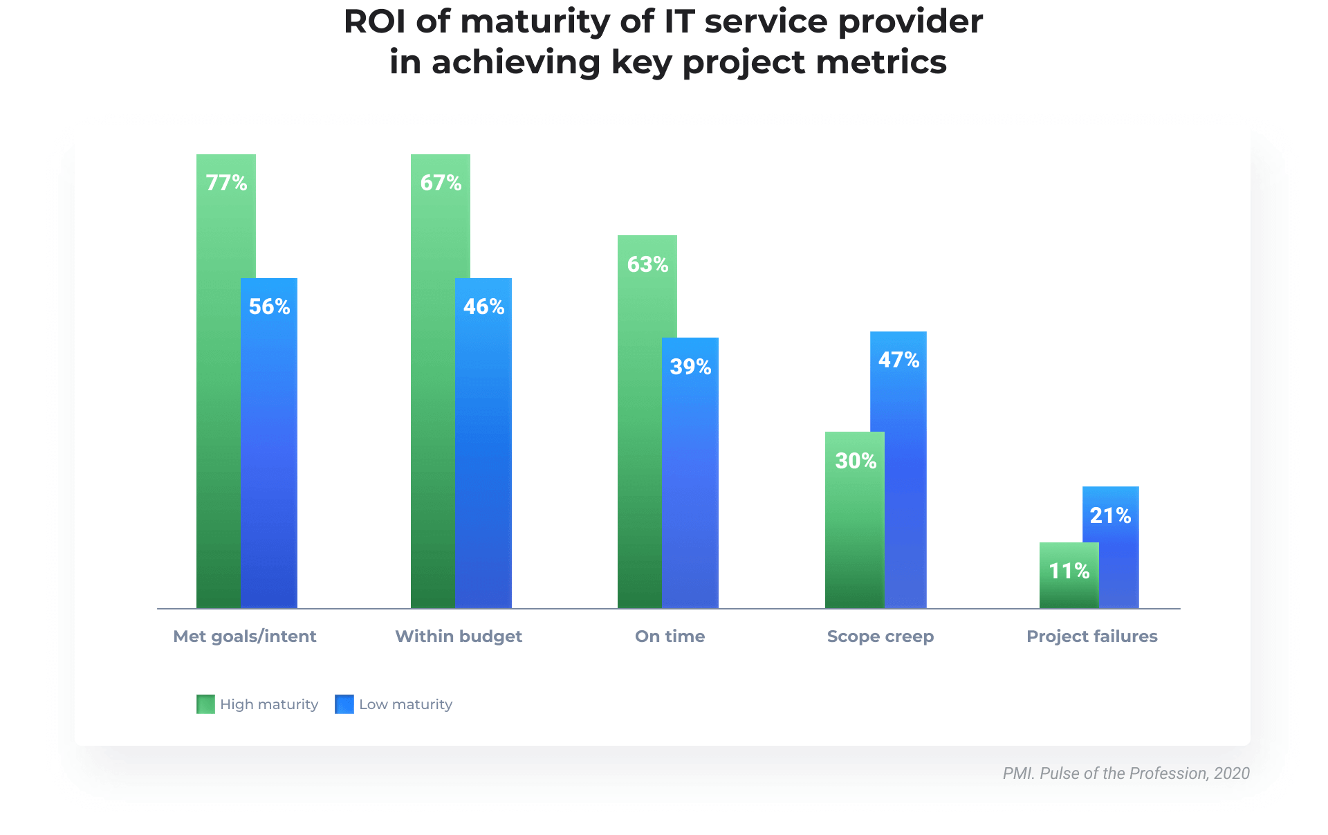 ROI of maturity of IT expertise provider